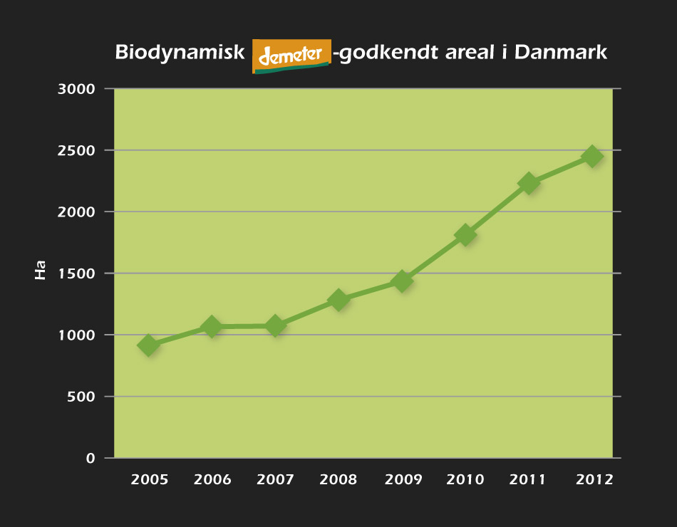Demeter-godkendt areal